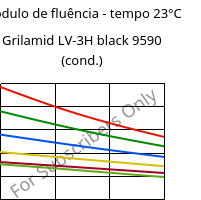 Módulo de fluência - tempo 23°C, Grilamid LV-3H black 9590 (cond.), PA12-GF30, EMS-GRIVORY