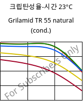 크립탄성율-시간 23°C, Grilamid TR 55 natural (응축), PA12/MACMI, EMS-GRIVORY