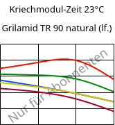 Kriechmodul-Zeit 23°C, Grilamid TR 90 natural (feucht), PAMACM12, EMS-GRIVORY