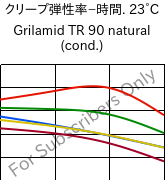  クリープ弾性率−時間. 23°C, Grilamid TR 90 natural (調湿), PAMACM12, EMS-GRIVORY
