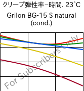  クリープ弾性率−時間. 23°C, Grilon BG-15 S natural (調湿), PA6-GF15, EMS-GRIVORY