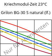 Kriechmodul-Zeit 23°C, Grilon BG-30 S natural (feucht), PA6-GF30, EMS-GRIVORY