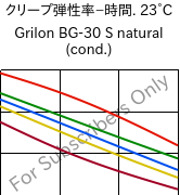  クリープ弾性率−時間. 23°C, Grilon BG-30 S natural (調湿), PA6-GF30, EMS-GRIVORY