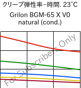  クリープ弾性率−時間. 23°C, Grilon BGM-65 X V0 natural (調湿), PA6-GF30, EMS-GRIVORY