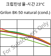 크립탄성율-시간 23°C, Grilon BK-50 natural (응축), PA6-GB50, EMS-GRIVORY