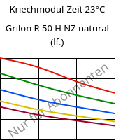 Kriechmodul-Zeit 23°C, Grilon R 50 H NZ natural (feucht), PA6, EMS-GRIVORY