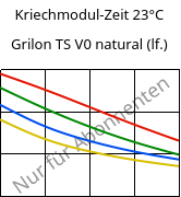 Kriechmodul-Zeit 23°C, Grilon TS V0 natural (feucht), PA666, EMS-GRIVORY