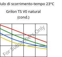 Modulo di scorrimento-tempo 23°C, Grilon TS V0 natural (cond.), PA666, EMS-GRIVORY