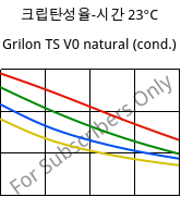 크립탄성율-시간 23°C, Grilon TS V0 natural (응축), PA666, EMS-GRIVORY