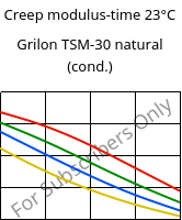 Creep modulus-time 23°C, Grilon TSM-30 natural (cond.), PA666-MD30, EMS-GRIVORY