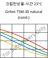 크립탄성율-시간 23°C, Grilon TSM-30 natural (응축), PA666-MD30, EMS-GRIVORY