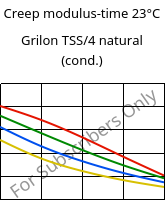 Creep modulus-time 23°C, Grilon TSS/4 natural (cond.), PA666, EMS-GRIVORY