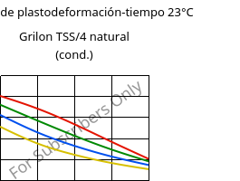 Módulo de plastodeformación-tiempo 23°C, Grilon TSS/4 natural (Cond), PA666, EMS-GRIVORY