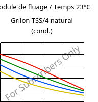 Module de fluage / Temps 23°C, Grilon TSS/4 natural (cond.), PA666, EMS-GRIVORY