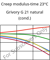 Creep modulus-time 23°C, Grivory G 21 natural (cond.), PA6I/6T, EMS-GRIVORY