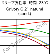  クリープ弾性率−時間. 23°C, Grivory G 21 natural (調湿), PA6I/6T, EMS-GRIVORY