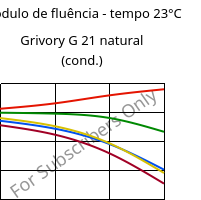 Módulo de fluência - tempo 23°C, Grivory G 21 natural (cond.), PA6I/6T, EMS-GRIVORY