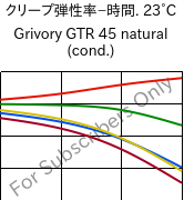  クリープ弾性率−時間. 23°C, Grivory GTR 45 natural (調湿), PA6I/6T, EMS-GRIVORY