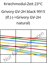 Kriechmodul-Zeit 23°C, Grivory GV-2H black 9915 (feucht), PA*-GF20, EMS-GRIVORY