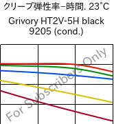  クリープ弾性率−時間. 23°C, Grivory HT2V-5H black 9205 (調湿), PA6T/66-GF50, EMS-GRIVORY