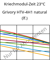 Kriechmodul-Zeit 23°C, Grivory HTV-4H1 natural (feucht), PA6T/6I-GF40, EMS-GRIVORY