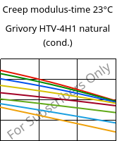 Creep modulus-time 23°C, Grivory HTV-4H1 natural (cond.), PA6T/6I-GF40, EMS-GRIVORY