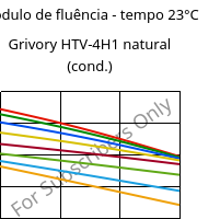 Módulo de fluência - tempo 23°C, Grivory HTV-4H1 natural (cond.), PA6T/6I-GF40, EMS-GRIVORY