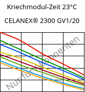 Kriechmodul-Zeit 23°C, CELANEX® 2300 GV1/20, PBT-GF20, Celanese