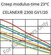 Creep modulus-time 23°C, CELANEX® 2300 GV1/20, PBT-GF20, Celanese