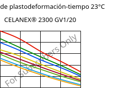 Módulo de plastodeformación-tiempo 23°C, CELANEX® 2300 GV1/20, PBT-GF20, Celanese