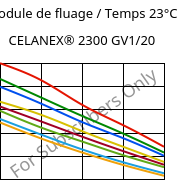 Module de fluage / Temps 23°C, CELANEX® 2300 GV1/20, PBT-GF20, Celanese