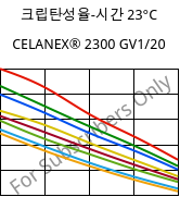 크립탄성율-시간 23°C, CELANEX® 2300 GV1/20, PBT-GF20, Celanese
