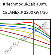 Kriechmodul-Zeit 100°C, CELANEX® 2300 GV1/30, PBT-GF30, Celanese