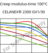 Creep modulus-time 100°C, CELANEX® 2300 GV1/30, PBT-GF30, Celanese