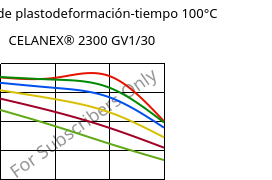 Módulo de plastodeformación-tiempo 100°C, CELANEX® 2300 GV1/30, PBT-GF30, Celanese