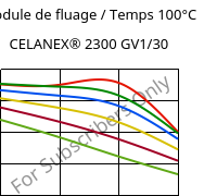 Module de fluage / Temps 100°C, CELANEX® 2300 GV1/30, PBT-GF30, Celanese