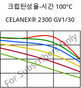 크립탄성율-시간 100°C, CELANEX® 2300 GV1/30, PBT-GF30, Celanese
