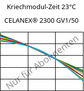 Kriechmodul-Zeit 23°C, CELANEX® 2300 GV1/50, PBT-GF50, Celanese