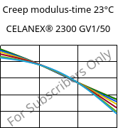 Creep modulus-time 23°C, CELANEX® 2300 GV1/50, PBT-GF50, Celanese