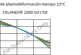 Módulo de plastodeformación-tiempo 23°C, CELANEX® 2300 GV1/50, PBT-GF50, Celanese