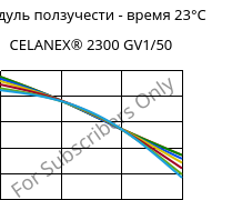 Модуль ползучести - время 23°C, CELANEX® 2300 GV1/50, PBT-GF50, Celanese