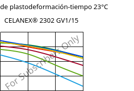 Módulo de plastodeformación-tiempo 23°C, CELANEX® 2302 GV1/15, (PBT+PET)-GF15, Celanese