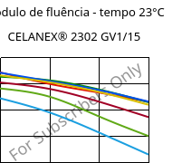 Módulo de fluência - tempo 23°C, CELANEX® 2302 GV1/15, (PBT+PET)-GF15, Celanese