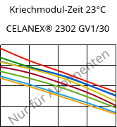 Kriechmodul-Zeit 23°C, CELANEX® 2302 GV1/30, (PBT+PET)-GF30, Celanese