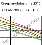 Creep modulus-time 23°C, CELANEX® 2302 GV1/30, (PBT+PET)-GF30, Celanese