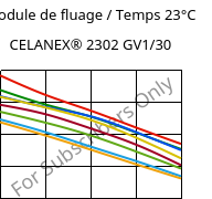 Module de fluage / Temps 23°C, CELANEX® 2302 GV1/30, (PBT+PET)-GF30, Celanese