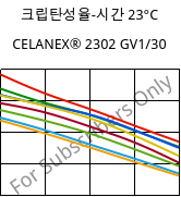 크립탄성율-시간 23°C, CELANEX® 2302 GV1/30, (PBT+PET)-GF30, Celanese
