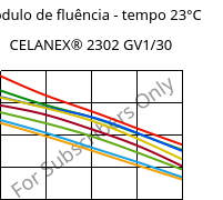 Módulo de fluência - tempo 23°C, CELANEX® 2302 GV1/30, (PBT+PET)-GF30, Celanese