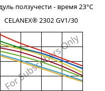 Модуль ползучести - время 23°C, CELANEX® 2302 GV1/30, (PBT+PET)-GF30, Celanese