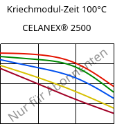 Kriechmodul-Zeit 100°C, CELANEX® 2500, PBT, Celanese